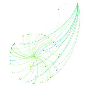 Green comet-like network graph, with a circle of nodes that all have edges to the a point behind.