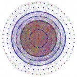 Multi colored network graph; dense with interconnections at the center, with several outer rings of less connected nodes.