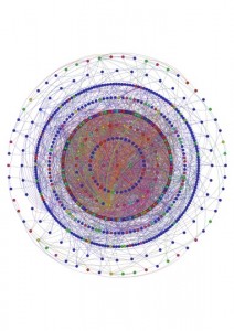 Multi colored network graph; dense with interconnections at the center, with several outer rings of less connected nodes. 
