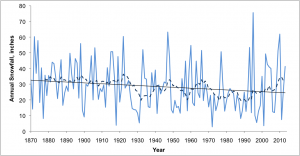 Figure 2. Snowfall trend at NYC Central Park, 1969-2014.  Solid blue line is the snowfall as recorded in ref 1; dotted line is the 10-year moving average; solid line is the linear trend.  Note that the linear trend is downward over the past 130 years.